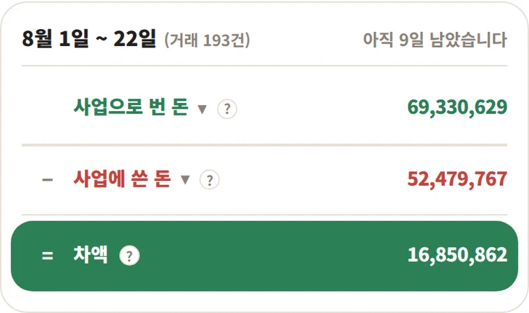 앱의 한 달 화면. 8월 1일부터 22일까지 거래 193건, 사업으로 번 돈과 사업에 쓴 돈, 차액이 세 줄로 나옵니다.