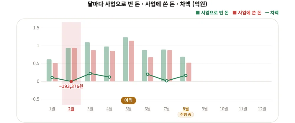 앱의 1년 그래프. 1월부터 12월까지 달마다 번 돈과 쓴 돈이 막대로, 차액이 선으로 그려지고 아직 지나지 않은 달은 비어 있습니다.